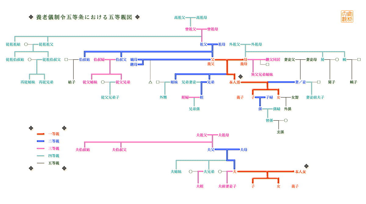 五等親図