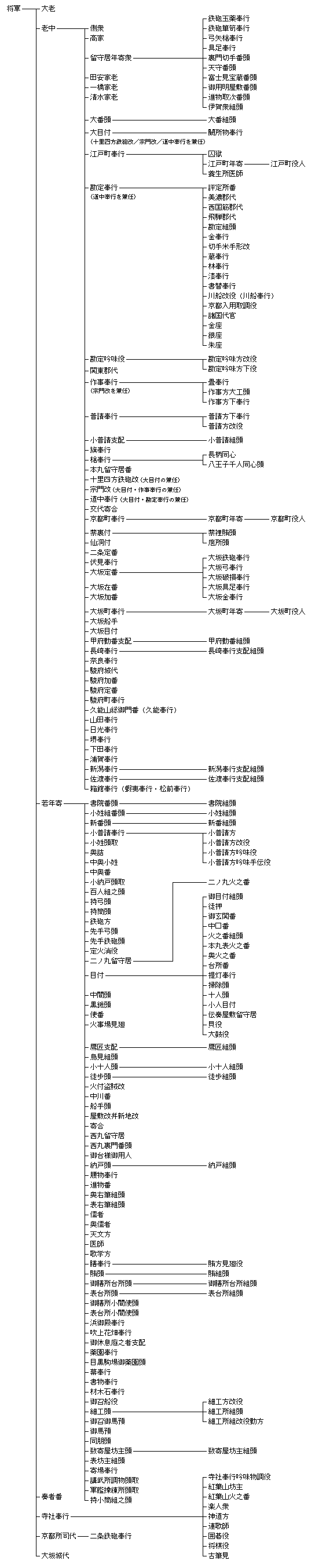 江戸幕府官職制_chart 32K