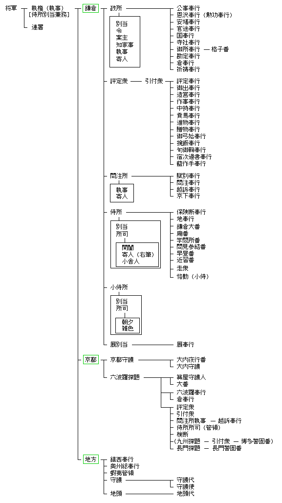 鎌倉幕府官職制_chart 13K