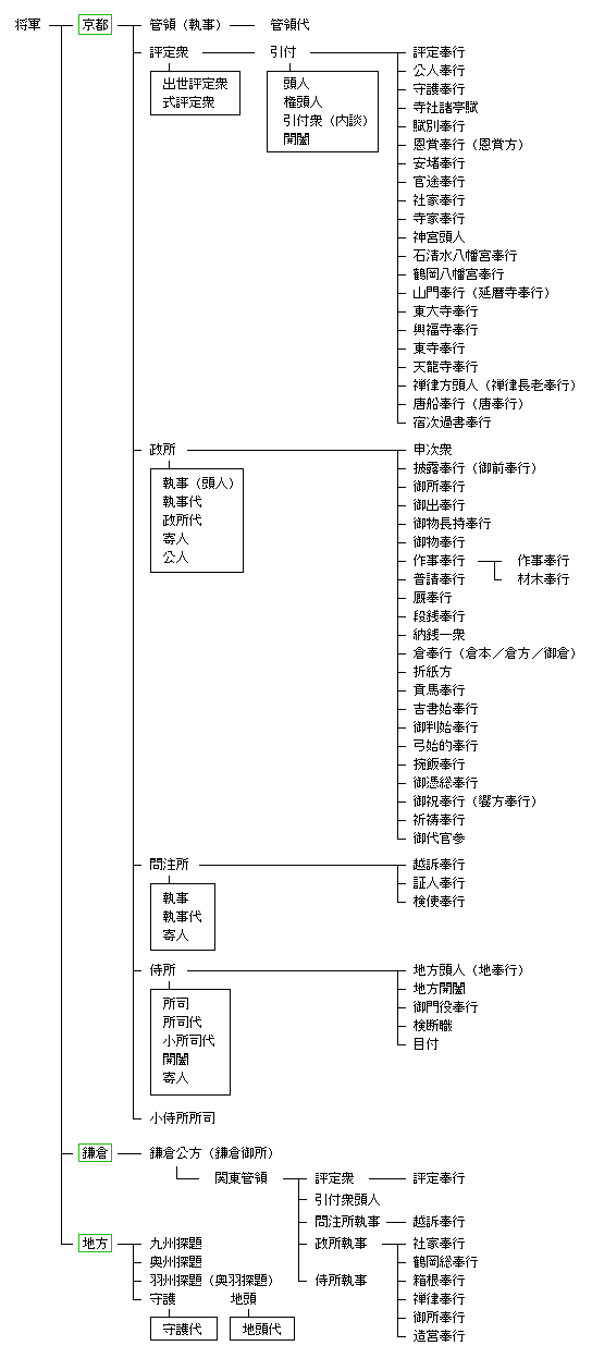 室町幕府官職制_chart 16K